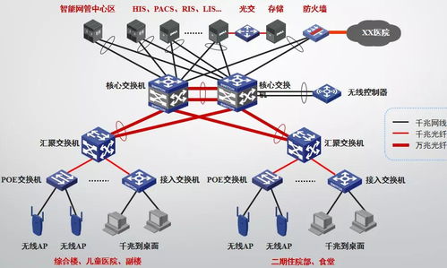 醫院弱電智能化各子系統的系統圖及其設計說明