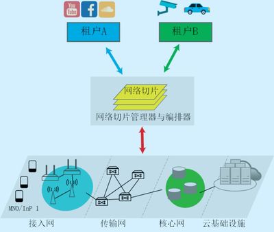 網絡切片的能源互聯網系統架構